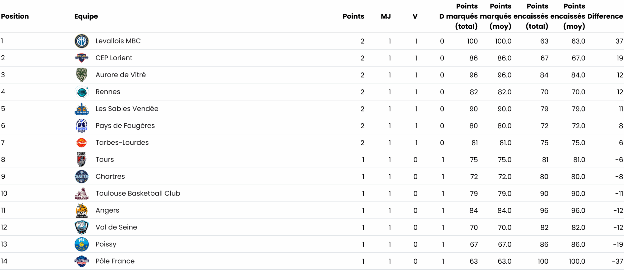 Table (1)
